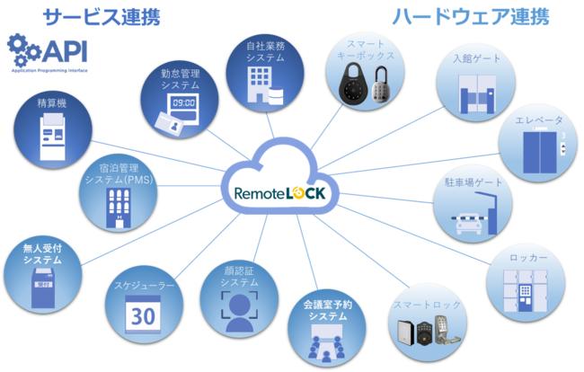 スポーツ施設専用予約システム「LaBOLA」と入退室管理システム「RemoteLOCK」が連携、施設運営の無人化、省人化を実現 