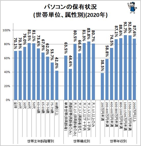 Exit the actual situation of the household penetration rate of PCs by age group (published in 2021)