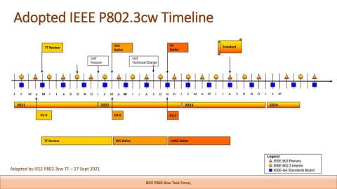 「100GBASE-AR」と「400GBASE-AR」は「IEEE P802.3cw」に、PMDの仕様を定義して2023年中ごろに標準化？