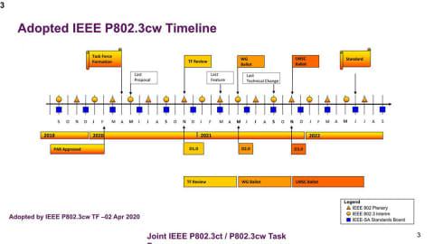 「100GBASE-AR」と「400GBASE-AR」は「IEEE P802.3cw」に、PMDの仕様を定義して2023年中ごろに標準化？ 