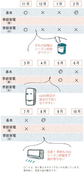 家電を長く使うのは損！ 製品別「買い替えベストタイミング」をプロに聞く【カンタン貯蓄 目標3年で300万円！】