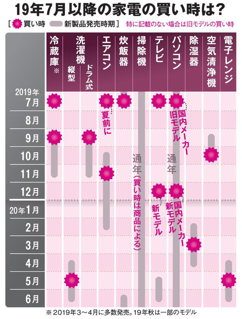 家電を長く使うのは損！ 製品別「買い替えベストタイミング」をプロに聞く【カンタン貯蓄 目標3年で300万円！】 