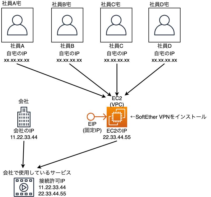 VPNを使う その2 「VPNサーバーを立てる」 