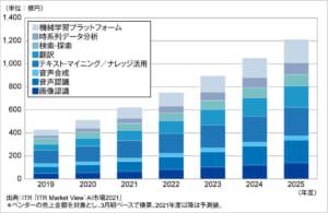 《2022年版》注目のAI製品15選｜身近な製品から面白い製品まで紹介！ あなたにおすすめの記事 あなたにおすすめの記事 