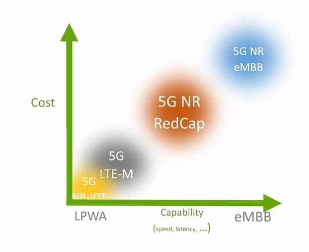 IoT向け5G規格「NR-RedCap」対応機器、2023年に登場か：5G NRとNB-IoTの中間
