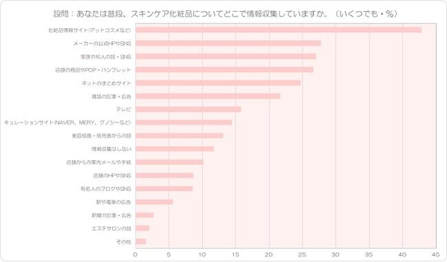 女性コスメユーザー2026人聞いた！「スキンケアコスメ購入時の行動実態」調査 企業リリース 