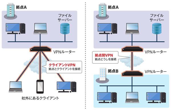  在宅勤務中の社長PCとネットギア「BR200ルーター」をVPN接続せよ！ 