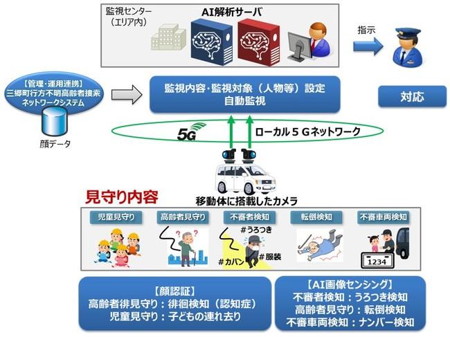 パナソニックなど、「スマートシティにおける移動体搭載カメラ・AI画像認識による見守りの高度化」の実証事業企画が総務省に採択