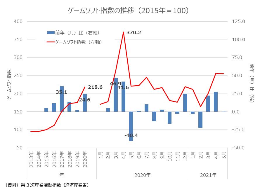 「あつ森」のヒットで沸いたゲームソフト業界。市場データが示す “潮目の変化”