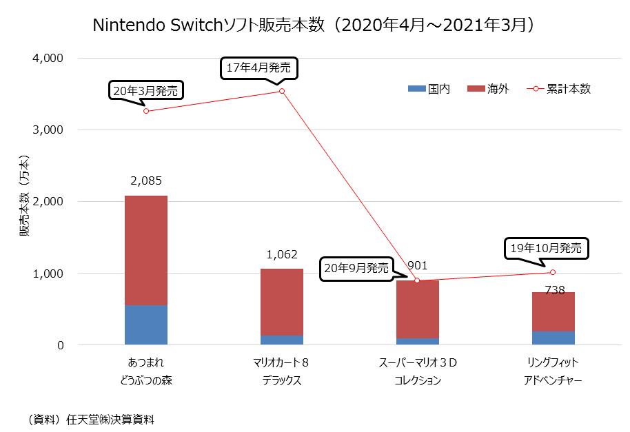 「あつ森」のヒットで沸いたゲームソフト業界。市場データが示す “潮目の変化” 