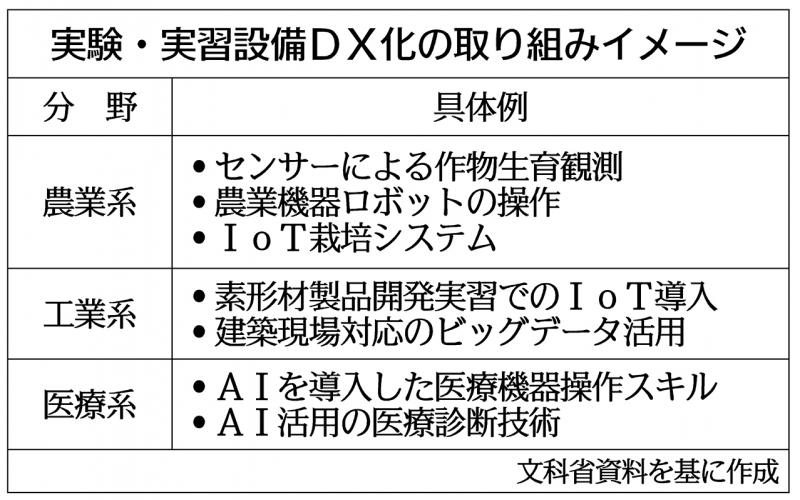 Experimental and practical training facilities for university education Contents of DX, Ministry of Education, Culture, Sports, Science and Technology requesting 7.5 billion yen budget for new project</p><p>University equipment DX conversion is progressing for research. On the other hand, in the educational field, aging equipment is conspicuous. Therefore, in the new business, the aim is to improve the qualities and abilities of undergraduate students and other workers who are ready to work.</p><p>Nikkan Kogyo Shimbun August 27, 2021</p><p>COMMENT</p><p>It was in 2020 that a large budget was allocated for 