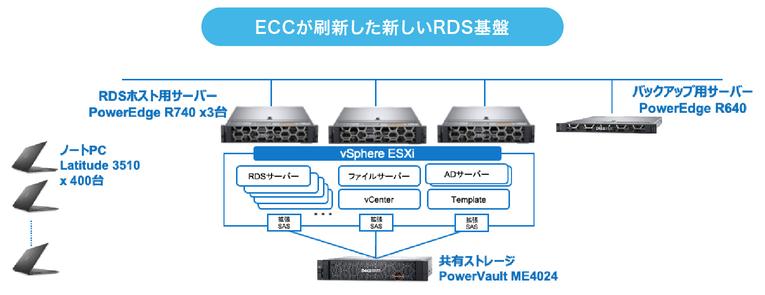 ECC Remote Desktop Infrastructure Renewal Case Study: Renovating an Aging Remote Desktop Platform Contributing to Sales Reps Avoiding the Three Cs and Working from Home - Nikkei Cross Tech Special 