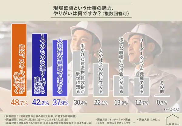 現場監督のやりがいや苦労とは？IT化が進んでいるけど将来に不安を感じる？ 