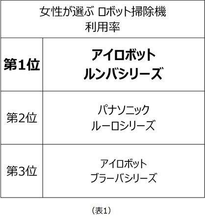 共働き世帯の約3割が所有、コロナ禍で稼働減少の理由とは？／「ロボット掃除機」ランキング、利用率第1位は「アイロボット　ルンバシリーズ」 