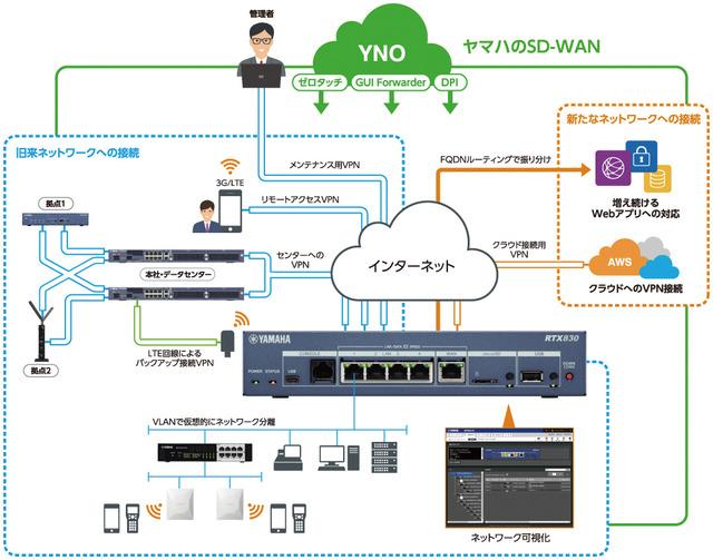 VPNをクラウド経由で保守運用するメリットとは……ヤマハの“YNO”がもたらす業務効率化