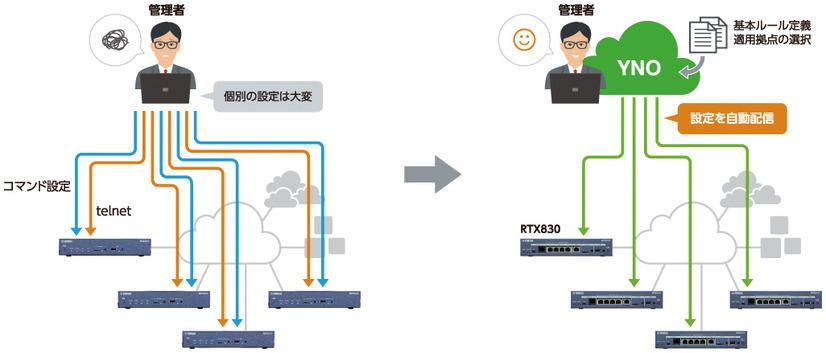 VPNをクラウド経由で保守運用するメリットとは……ヤマハの“YNO”がもたらす業務効率化 