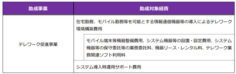 テレワーク促進助成金の受付期間延長！タブレットやPC、クラウドサービス対象に最大250万円の助成！ この記事の目次 