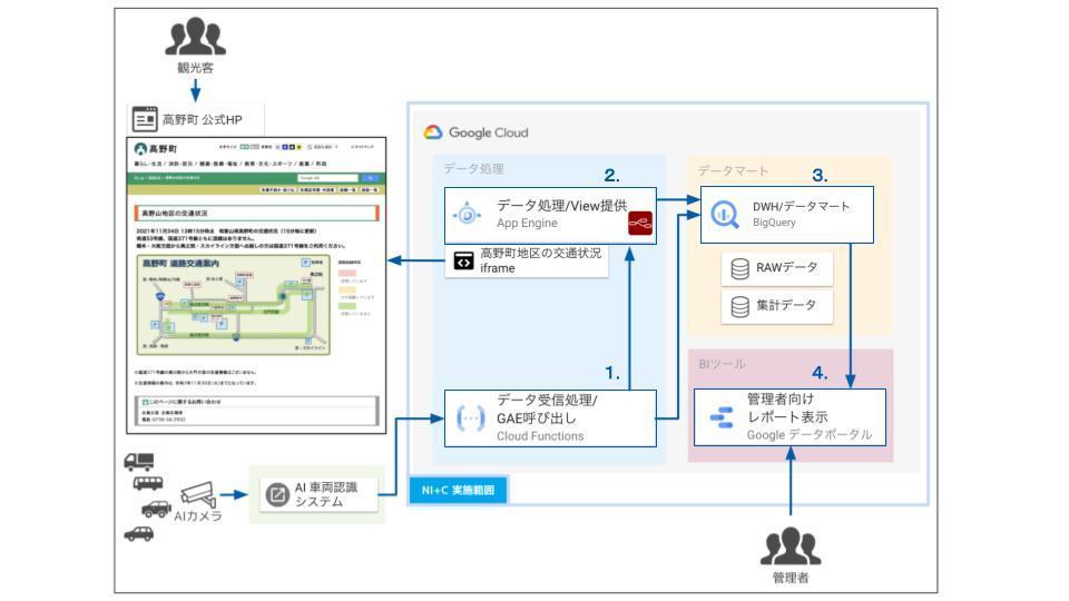 日本情報通信、Google Cloud を用いた 交通状況・観光ビッグデータ解析基盤を構築 