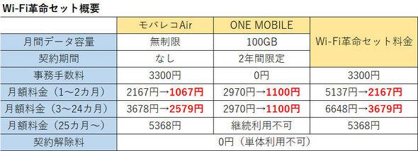 Home router + mobile Wi-Fi router from 2167 yen per month!Don't miss a great set
