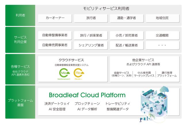 ブロードリーフ、自動車整備業向けクラウドサービスを機能拡張 