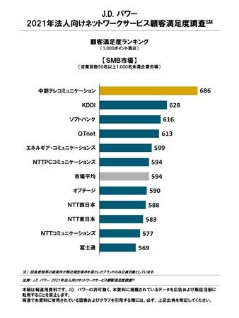 J.D. パワー 2021年法人向けネットワークサービス顧客満足度調査℠ 