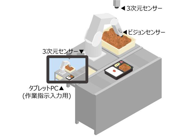 "put three fried chicken nuggets on the right side of the cabbage" Mitsubishi Electric facilitates the introduction of new robot technology.