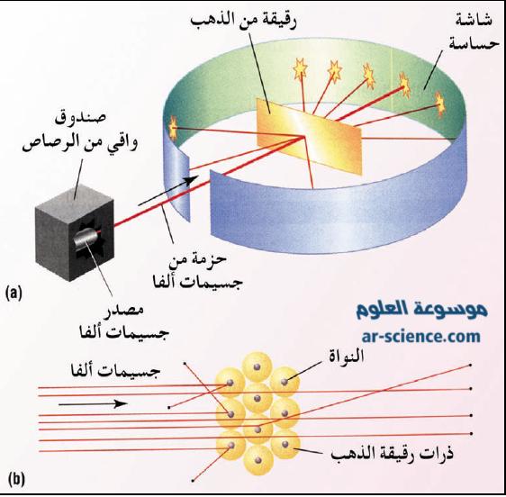 سبب ارتداد اشعة الفا في تجربة رذرفورد