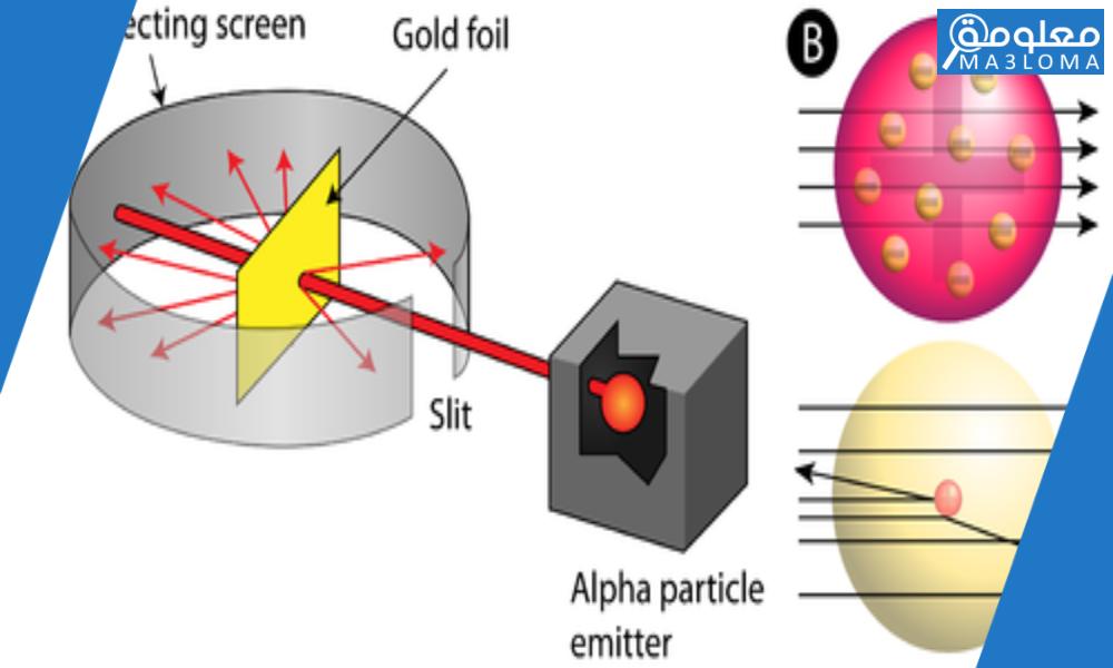 سبب ارتداد اشعة الفا في تجربة رذرفورد 