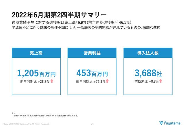 アイキューブドシステムズ、2Q末ARRは前年比+24.7%と好調　NTTドコモ等の販売パートナーと協業加速 