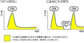 ダイキンが節電に役立つエアコンの豆知識を紹介　「加湿で体感温度アップ」「短時間の外出ならかけっぱなしに」