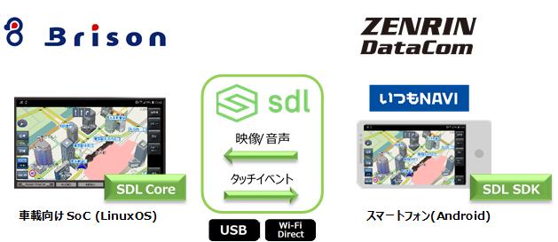 ブライソン、ゼンリンデータコムとSDL対応『いつもNAVI』デモ機を共同開発 企業リリース 