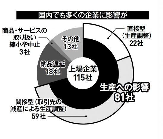 スマホ、車、家電…「半導体不足」の深刻な実態。故障した給湯器が４月まで直せない