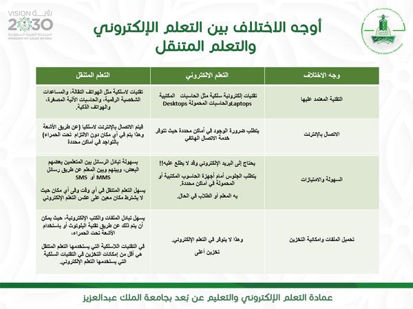 بين التعلم النقال والتعلم الإلكتروني