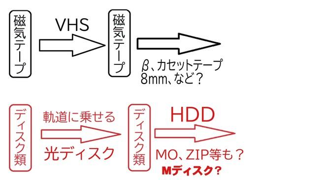 @IDEA社　5年を目処に新方式VHS再生機開発計画を発表 