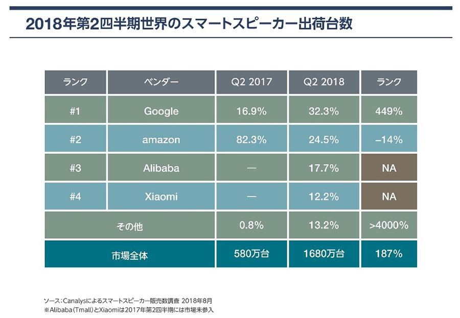 急拡大するAIスピーカー市場とエコシステム
～　業種別サービスを提供するスタートアップ企業たち　～