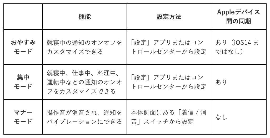 iOS 15新機能「集中モード」とは？おやすみモードやマナーモードとの違いなど紹介