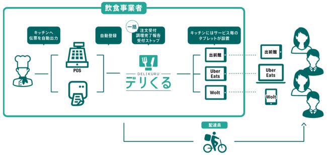 凸版印刷とメトロエンジン、飲食店向けフードデリバリー効率化ツール「デリくるⓇ」を開発