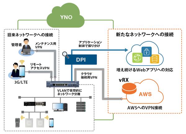 クラウドシフトする企業のネットワークを支援するヤマハのDPI、vRX、YNO