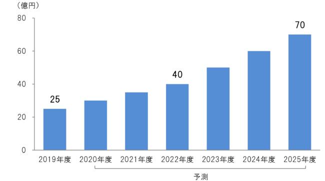 水中ドローン2025年に70億円規模に