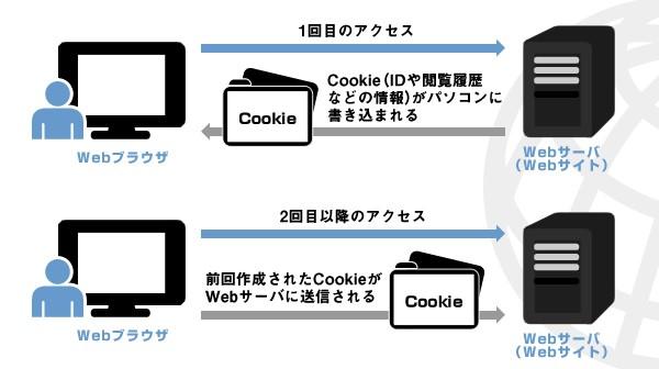 ウェブサイトの「Cookie（クッキー）」って何？