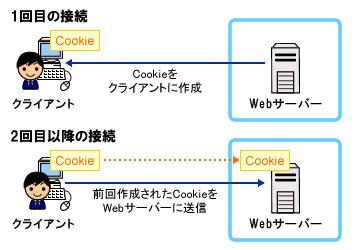 ウェブサイトの「Cookie（クッキー）」って何？ 