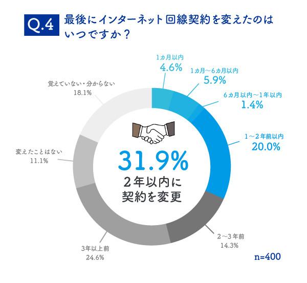 契約期間や違約金が気になる方必見! インターネット契約の困りごとはVision WiMAXが解消! 