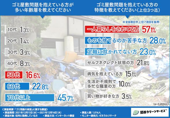 Why are garbage houses created?　The most common age of residents is "over 70"