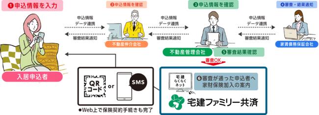  宅建ファミリー共済、オンライン入居申込みシステム「スマート申込」と連携開始