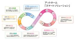  宅建ファミリー共済、オンライン入居申込みシステム「スマート申込」と連携開始 