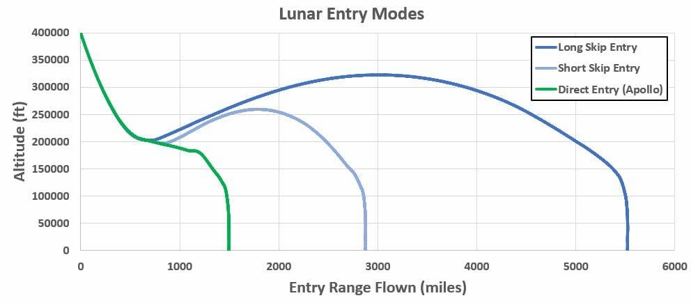 NASA「アルテミス計画」最初のミッションでテストされるオリオン宇宙船の再突入方法 