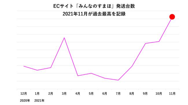 Recorded the highest number of monthly sales ever! The mobile market announces the top 10 second-hand iPhone sales rankings for November! Fingerprint authentication iPhone ranked in the top 3, and face authentication "iPhone XR" ranked 4th for the first time