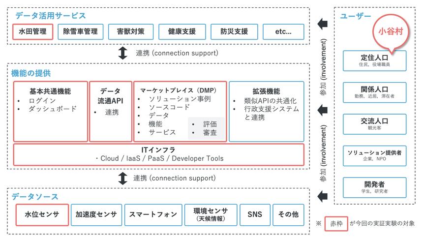 地方創生の推進に向け、地域の取り組みを連携させるIT基盤の実証実験を開始