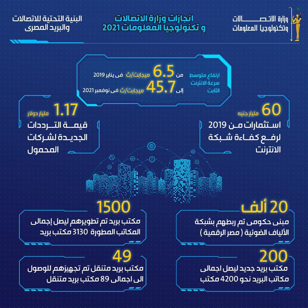 100 SERVICES TO BE ESTABLISHED ON EGYPT'S DIGITAL STAGE Communications reveal the harvest of 2021.