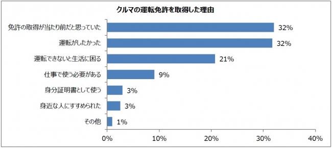 42 % získalo řidičský průkaz ve věku 18 let Důvody pro získání: "Myslel jsem, že je přirozené získat řidičský průkaz" / "Chtěl jsem řídit" Zpráva společnosti